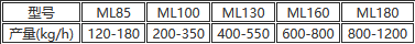 雙階造粒機系列參數(shù)