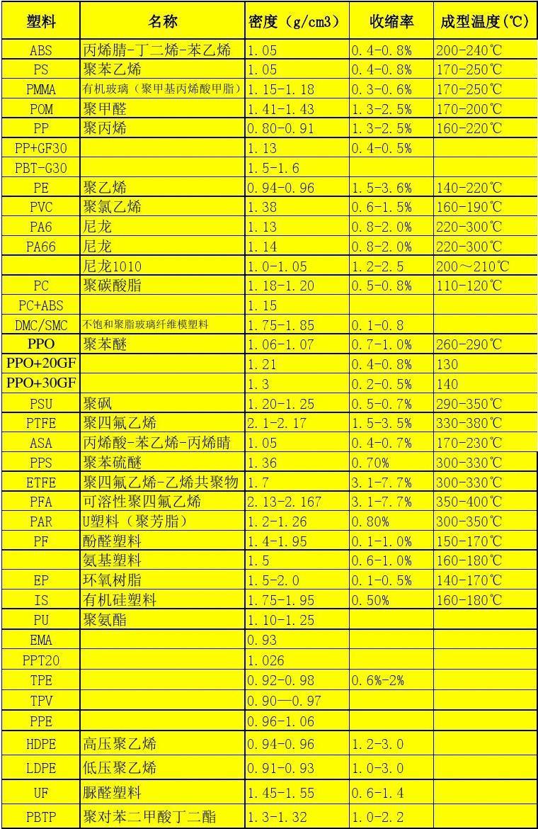 塑料分類一覽表