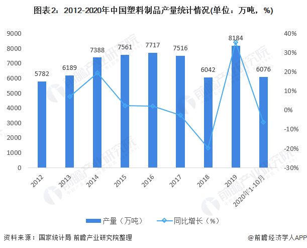 2012-2020年中國塑料制品產(chǎn)量統(tǒng)計情況