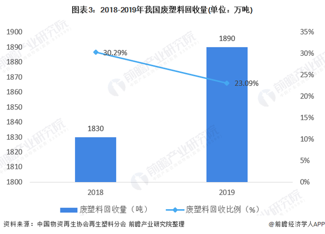 2018-2019年我國廢塑料回收量