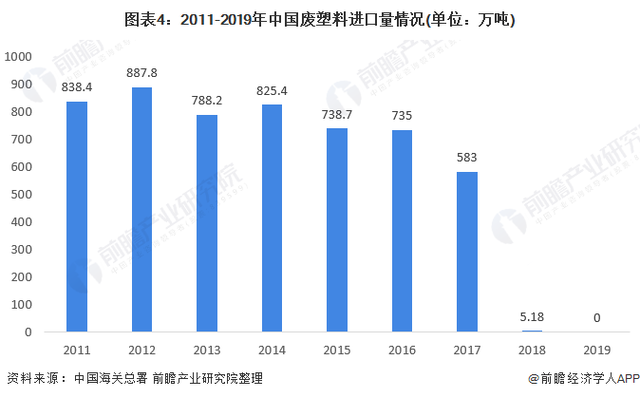 2011-2019年中國廢塑型料進口量情況