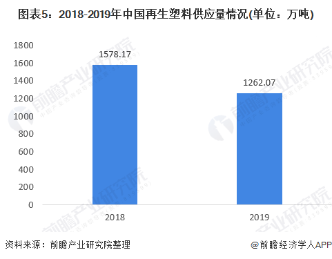 2018-2019年中國再生塑料供應量情況